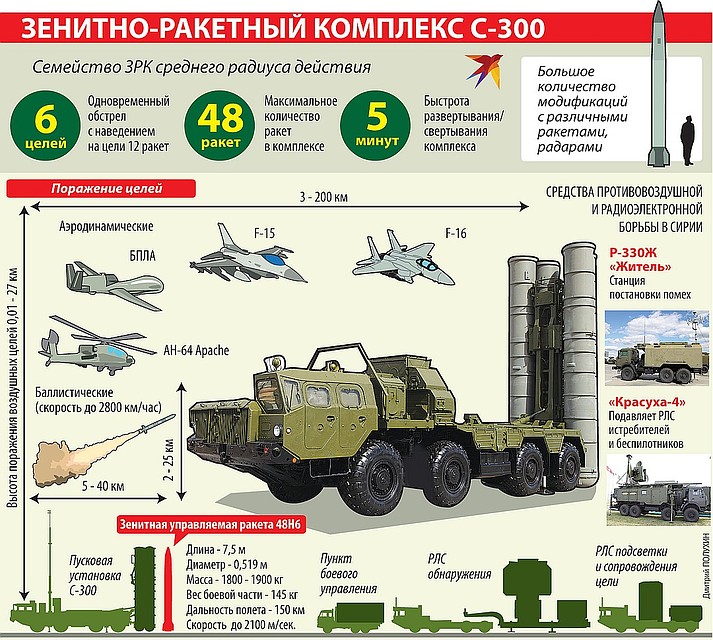 Зенитно-ракетный комплекс С-300 Фото: Дмитрий ПОЛУХИН