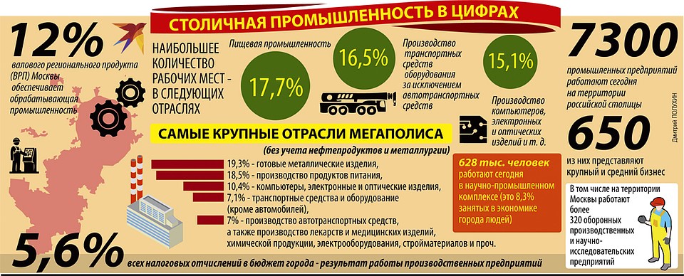 Столичная промышленность в цифрах Фото: Дмитрий ПОЛУХИН