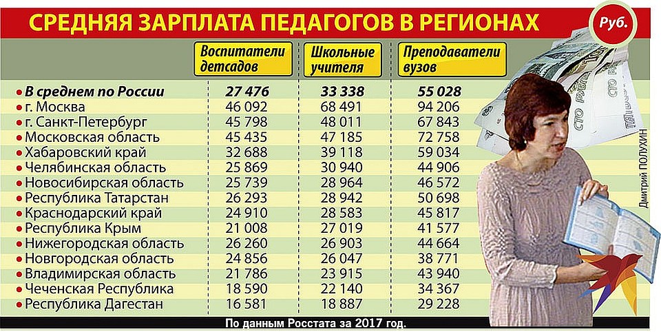 Средняя зарплата педагогов в регионах Фото: Дмитрий ПОЛУХИН