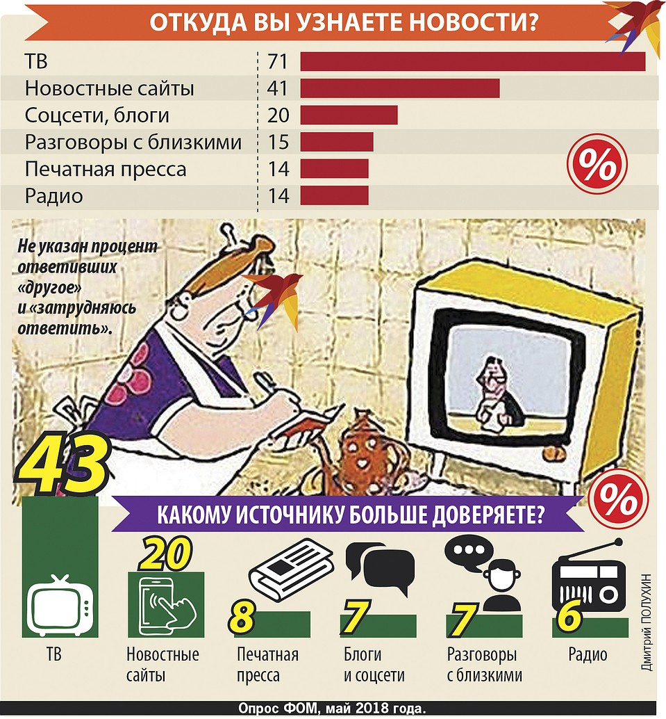 Откуда вы узнаете новости? Фото: Дмитрий ПОЛУХИН