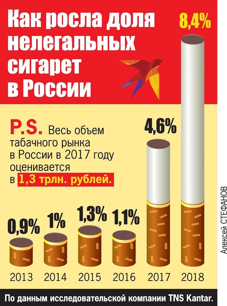 Как росла доля нелегальных сигарет в России.