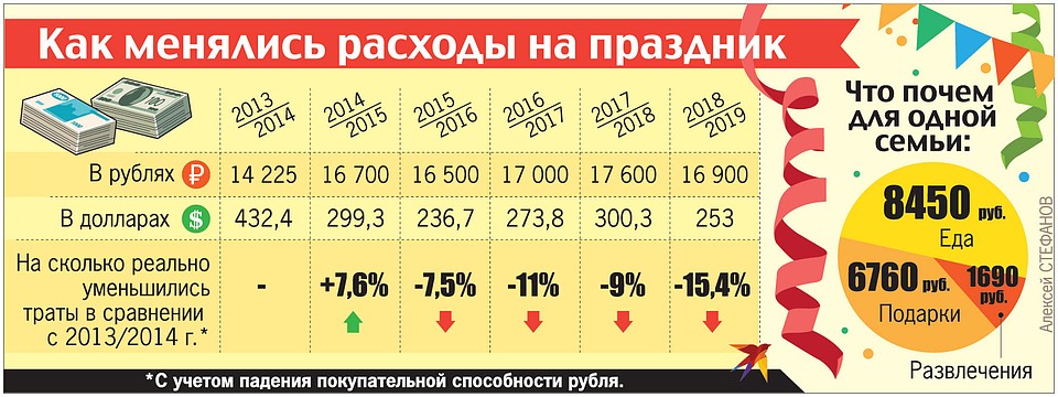 Как менялись расходы на праздник