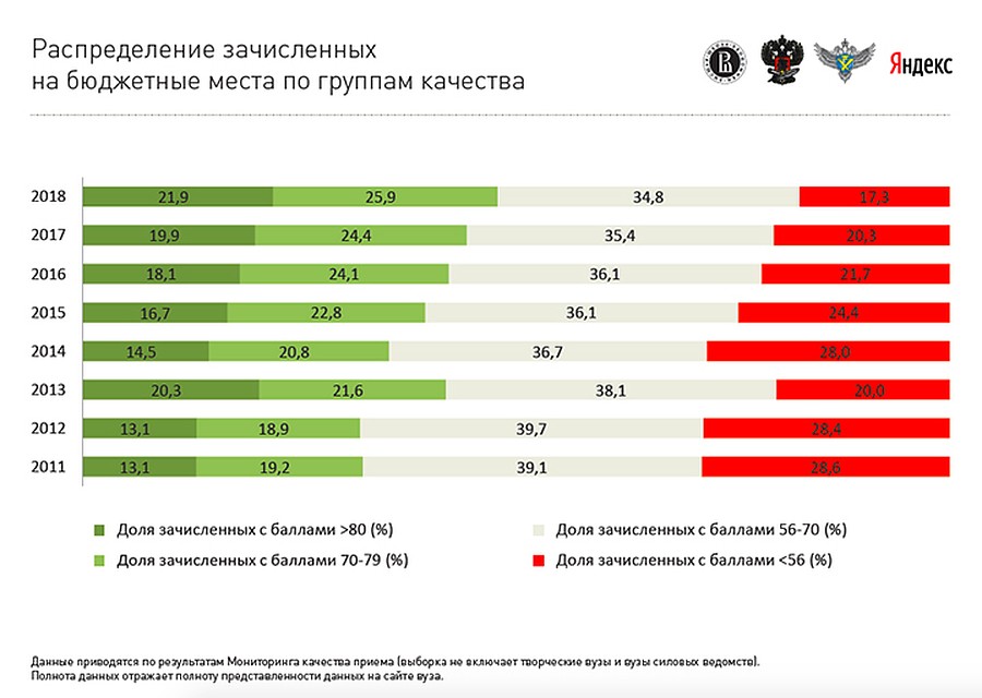 17,3 % зачисленных на бюджетные места - троечники