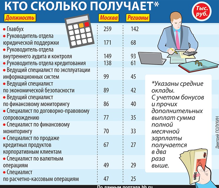Кто сколько получает Фото: Дмитрий ПОЛУХИН