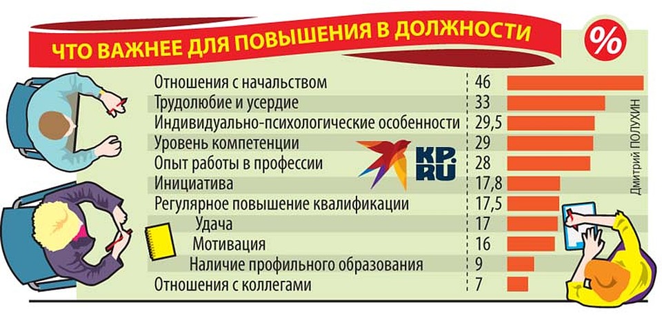 Какие факторы влияют на повышение в должности Фото: Дмитрий ПОЛУХИН