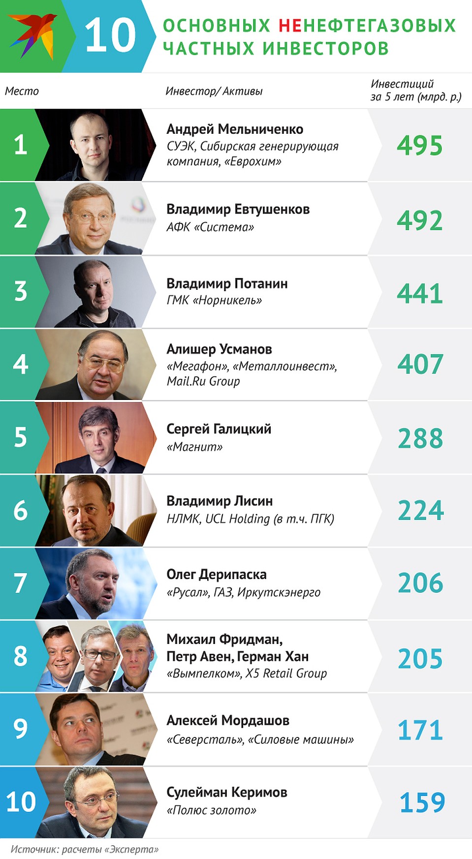 Аналитики экономического журнала «Эксперт» подсчитали объемы инвестиций, вложенных отечественными предпринимателями в основные фонд Фото: Рушан КАЮМОВ