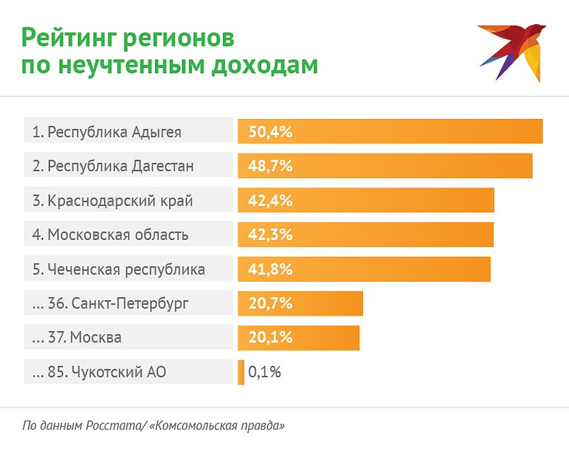 Где больше всего неучтенных доходов Фото: Наиль ВАЛИУЛИН