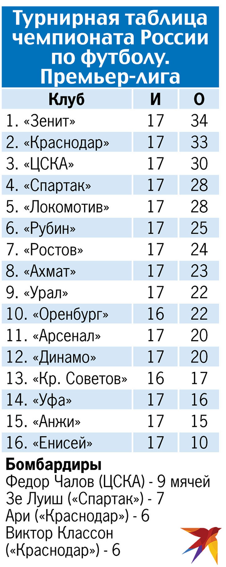 Турнирная таблица чемпионата России по футболу. Премьер-лига.