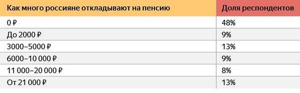 Сколько россияне откладывают на пенсию Графика: исследование Yammi