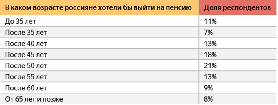 Когда россияне хотели бы выйти на пенсию Графика: исследование Yammi
