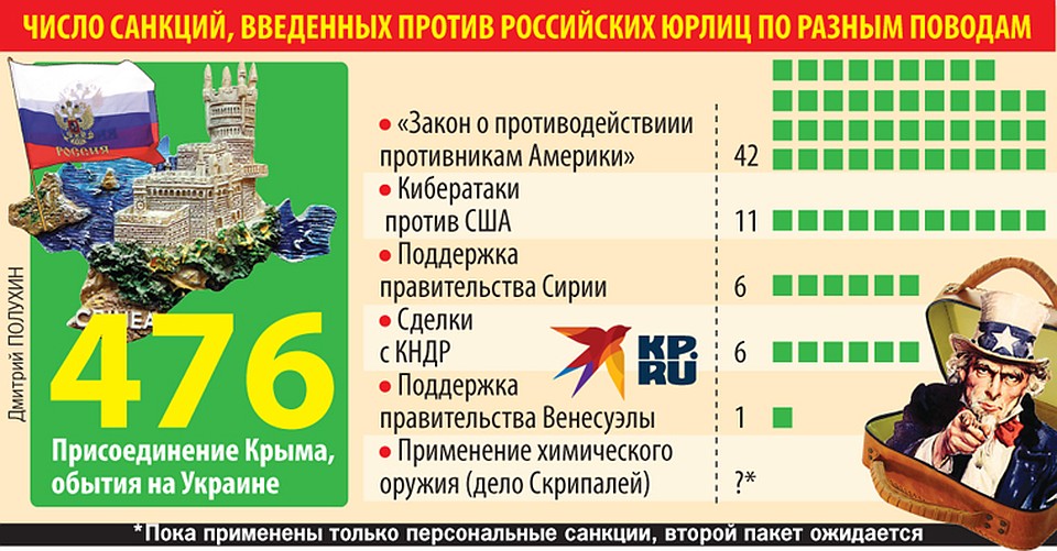 Число санкций, введенных против российских юрлиц по разным поводам.