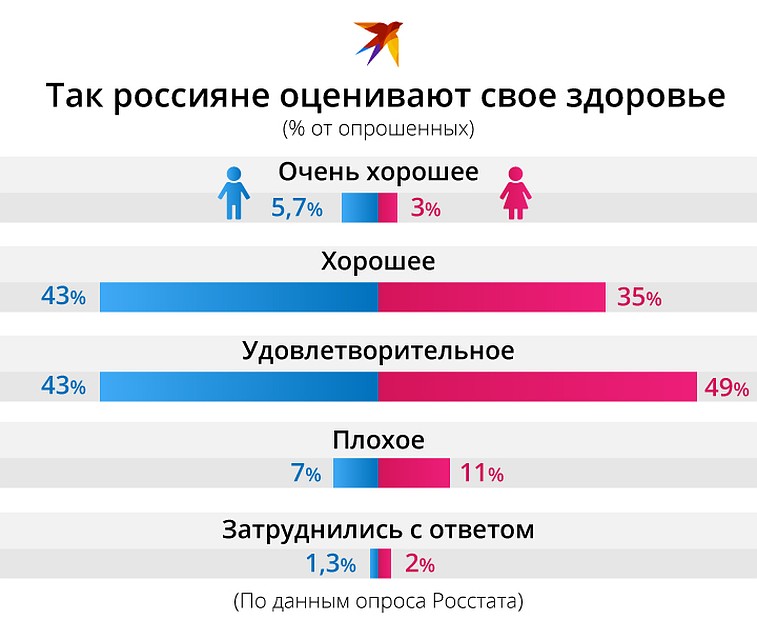 Так россияне оценивают свое здоровье.