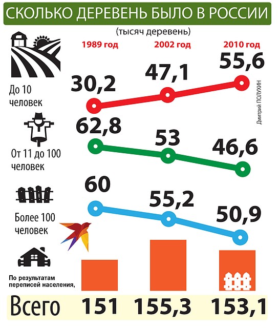 Сколько деревень было в России