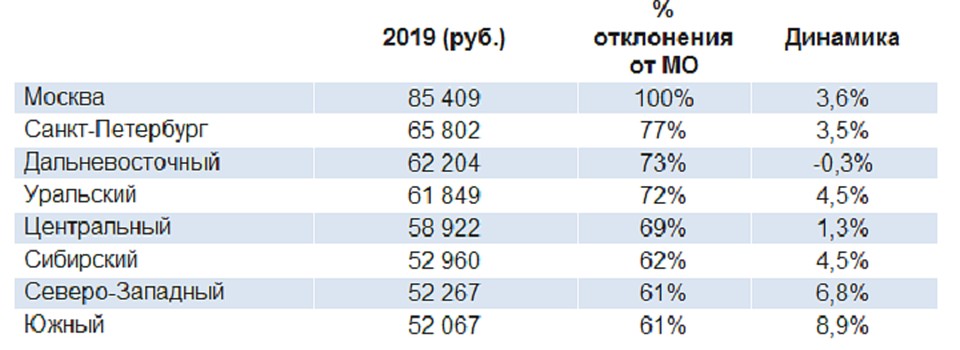 Динамика совокупного дохода, федеральные округи