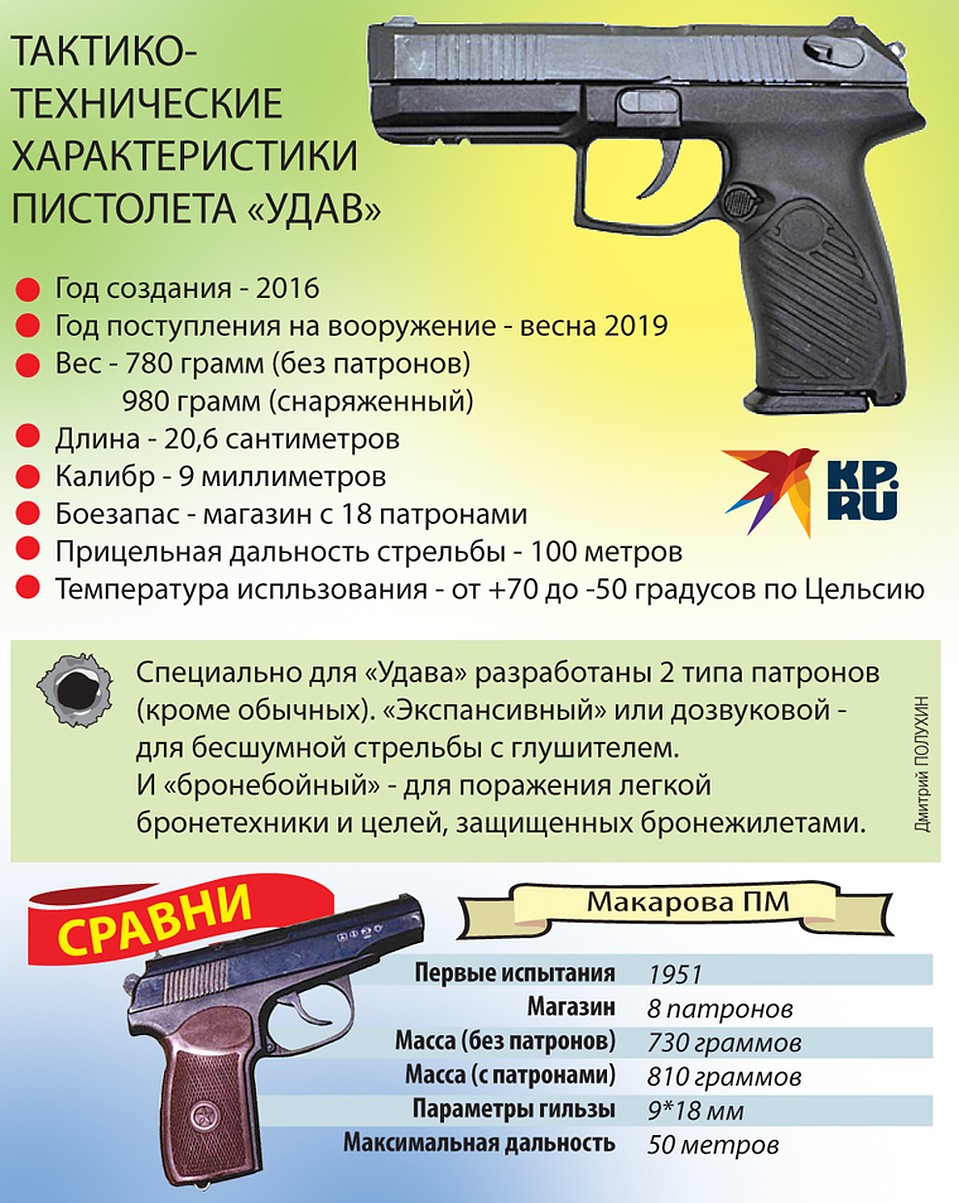 ТТХ пистолета "Удав" Фото: Дмитрий ПОЛУХИН