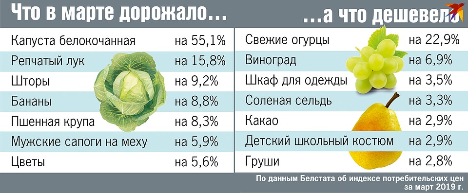 Что в марте дорожало и дешевело Фото: Екатерина МАРТИНОВИЧ