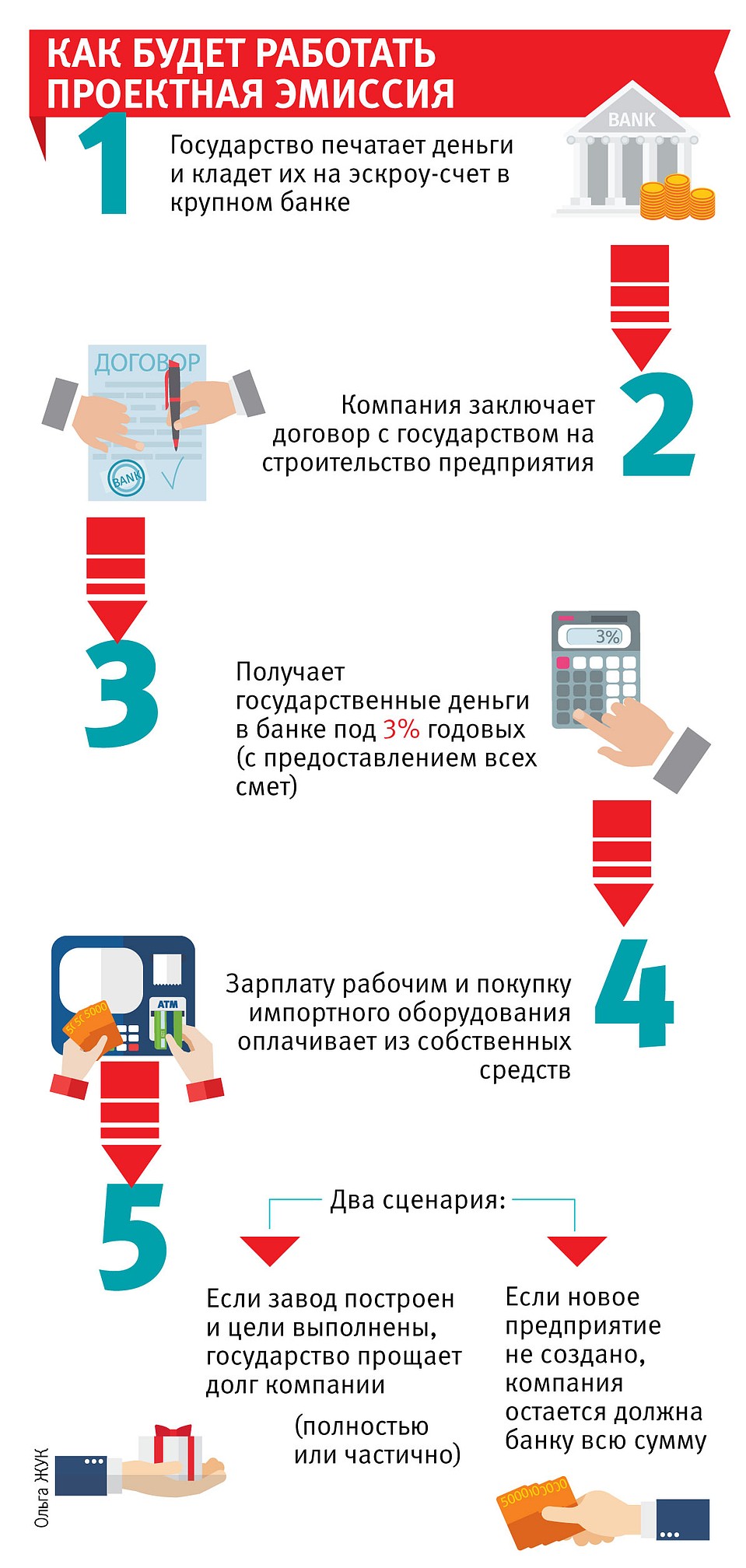 Как будет работать проектная эмиссия