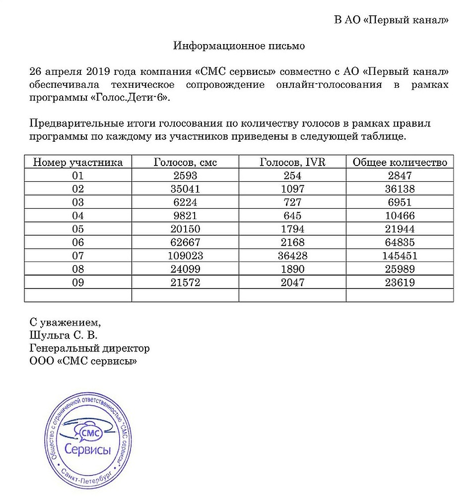 Итоги зрительского голосования в финале шоу «Голос.Дети» 26 апреля 2019 года