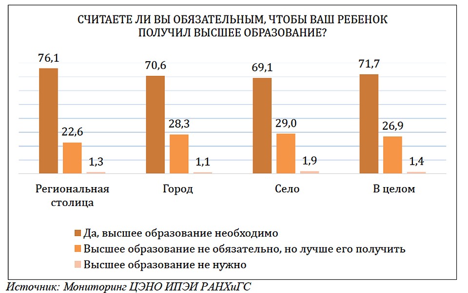 Большинство семей считают, что ребенку все равно нужно получить корочку о высшем образовании