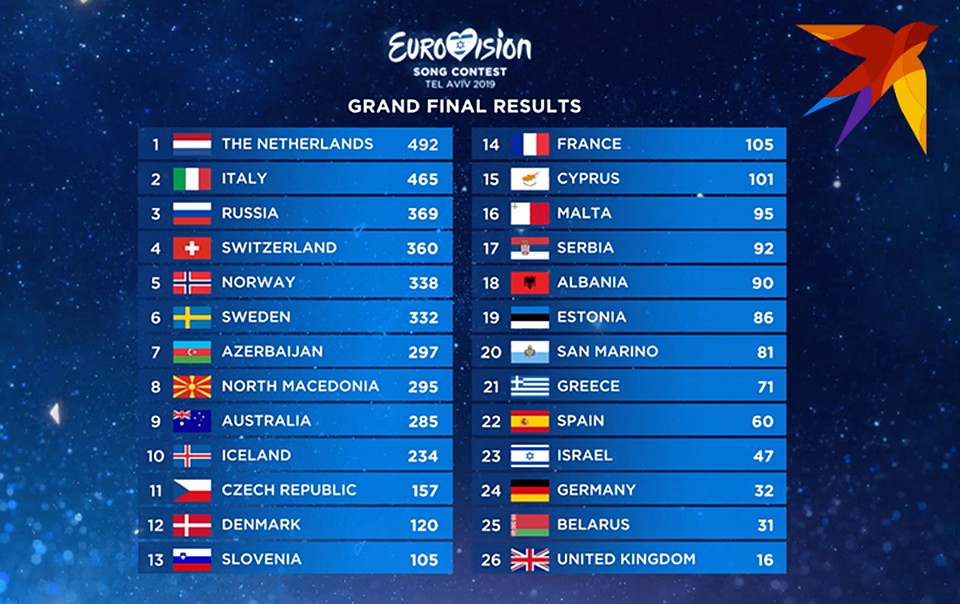 Итоговая таблица голосования на "Евровидении-2019"