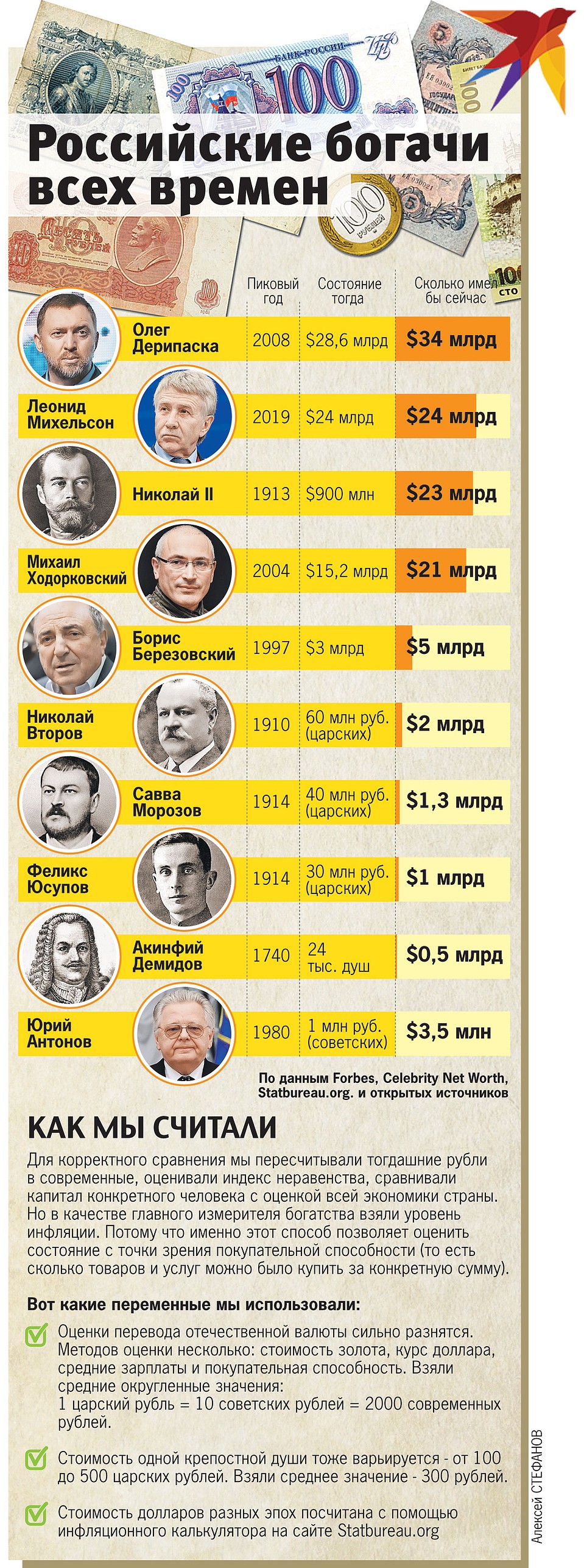 Российские богачи всех времен