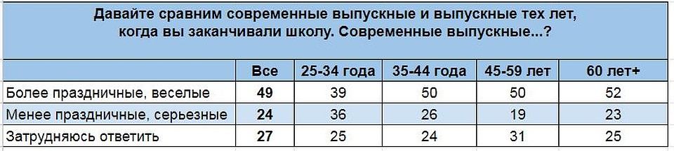 Результаты опроса ВЦИОМ