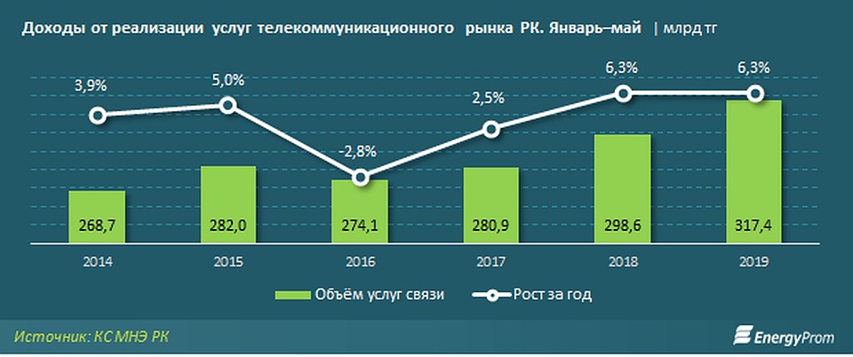 Также в тройке лидеров Нур-Султан и Карагандинская область: 62 млрд и 8,4 млрд тг соответственно. Фото: energyprom.kz