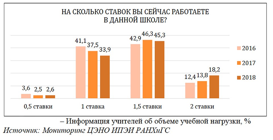 Нагрузка педагогов