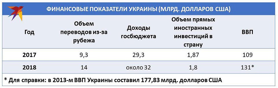 Финансовые показатели Украины (млрд. долларов США)