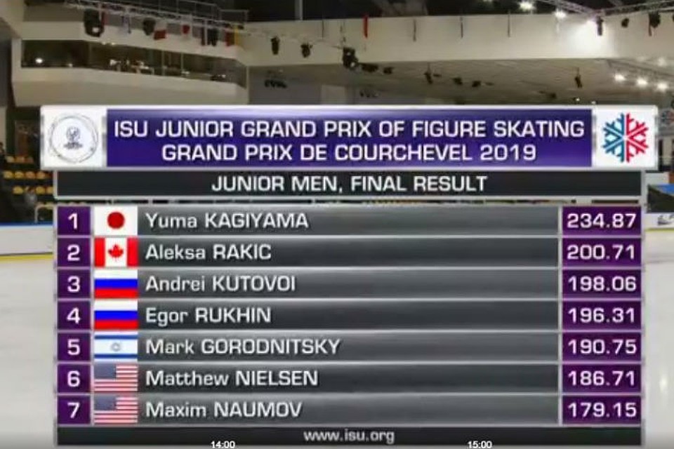 Итог этапа Гран-при по фигурному катанию 2019 в Куршевеле: юноши, произвольная программа.