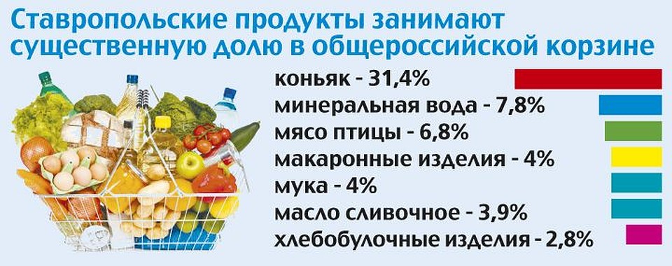 Доля продуктов, произведенных в крае, в корзине страны