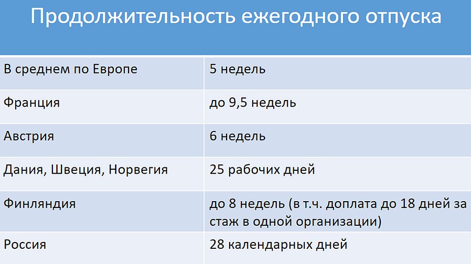 Продолжительность ежегодного отпуска в разных странах