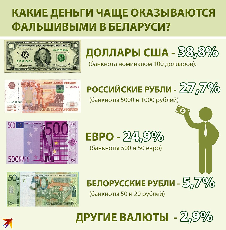 Какие деньги чаще оказываются фальшивыми в беларуси? Фото: Игорь СОЛОВЬЕВ