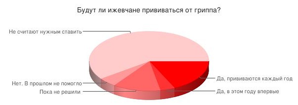 Опрос проводился в группе «В Контакте». Проголосовали 754 человека.