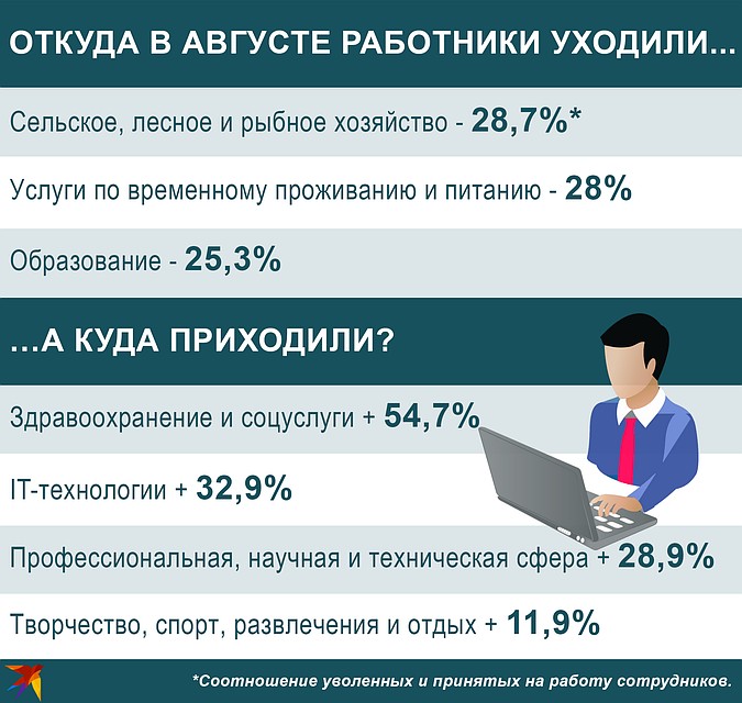 Откуда в августе работники уходили и приходили? Фото: Игорь СОЛОВЬЕВ
