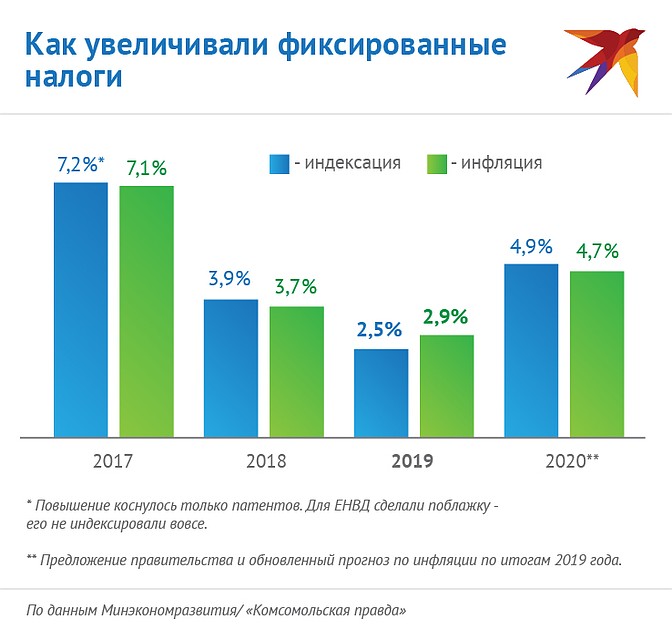 Как увеличивали фиксированные налоги Фото: Наиль ВАЛИУЛИН