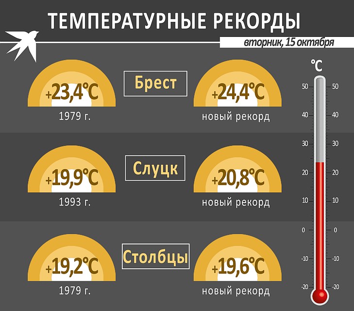 Температурные рекорды (вторник, 15 октября). Фото: Игорь СОЛОВЬЕВ