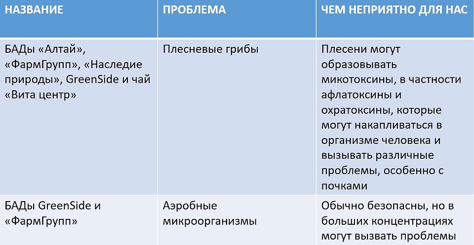 Результаты проверки лекарственных средств, БАД и чаев на основе или с добавлением ромашки