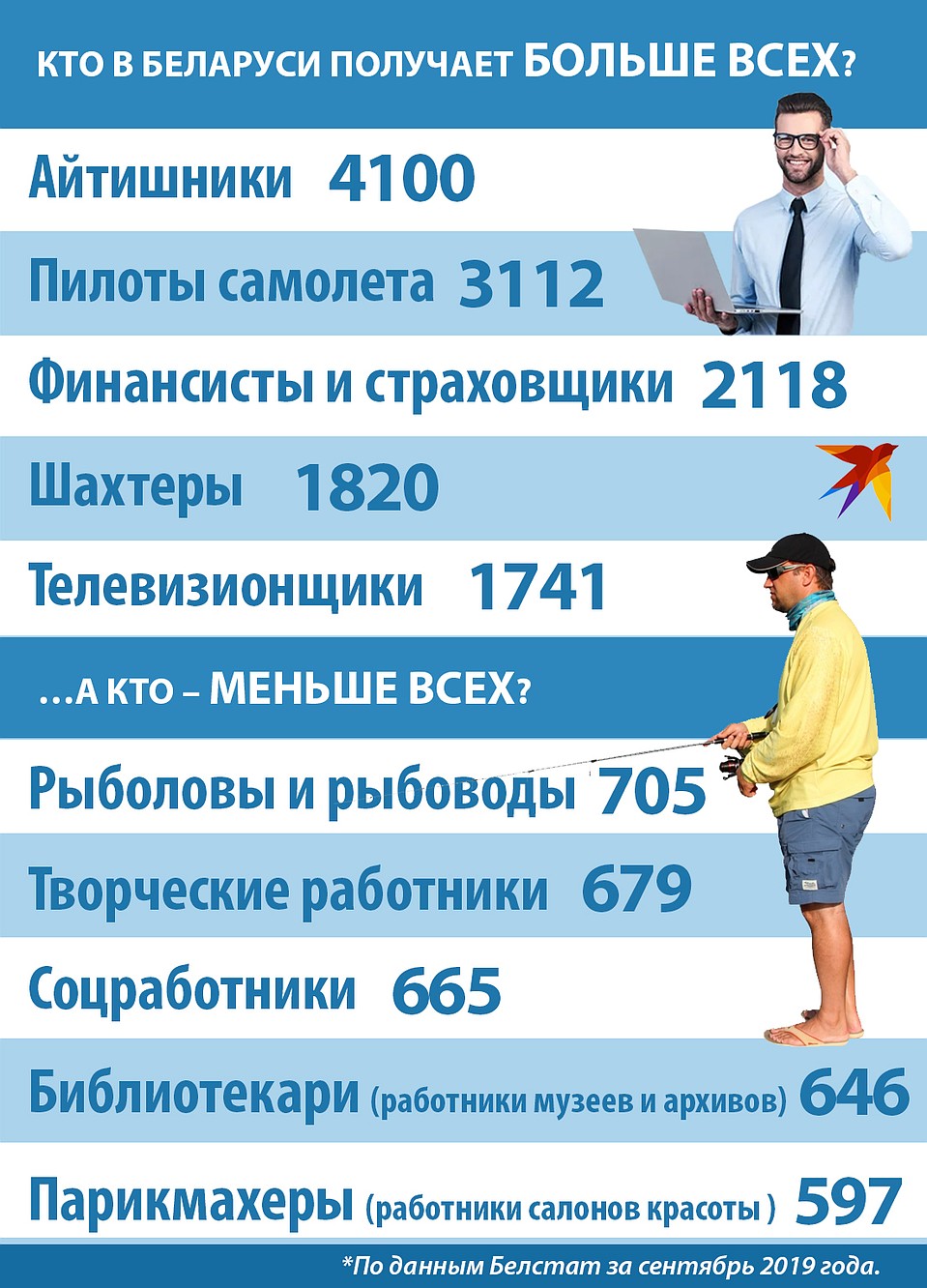 Кто в Беларуси получает больше всех? Фото: Игорь СОЛОВЬЕВ