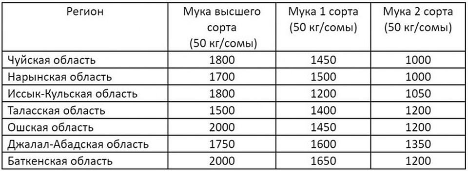 Стоимость мешка муки (50 кг) разных сортов в регионах республики Фото: gov.kg