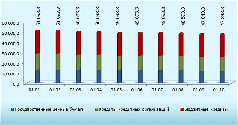 Как сокращался госдолг региона с начала года и до настоящего момента.