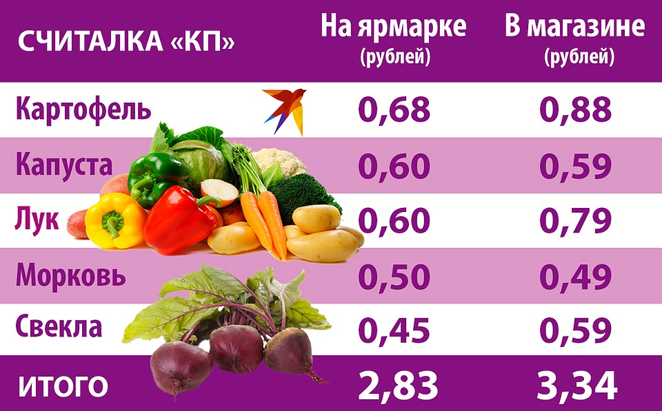 Сколько денег уйдет, если закупаться овощами впрок на ярмарке и если покупать их в магазине. Фото: Игорь СОЛОВЬЕВ