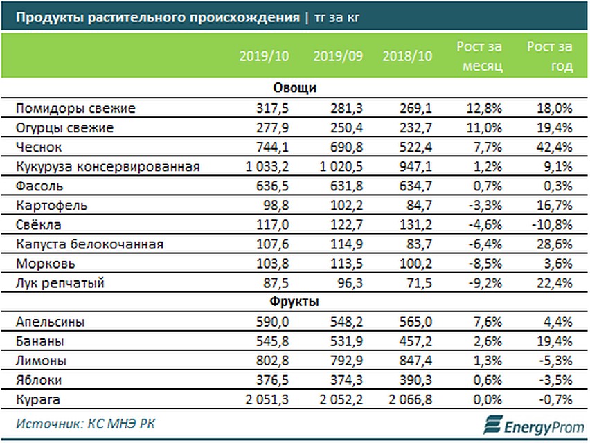 Источник: Energyprom.kz.