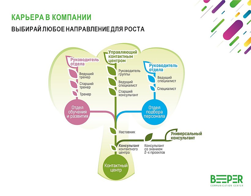 «BEEPER» входит в ТОП-5 крупнейших компаний на рынке аутсорсинговых контактных центров Фото: фото предоставлено компанией.