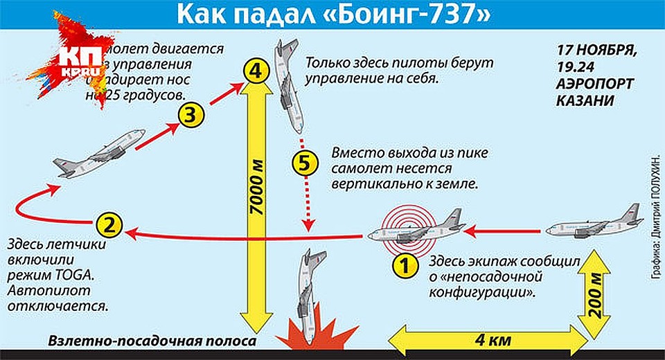 Реконструкция падения самолета.