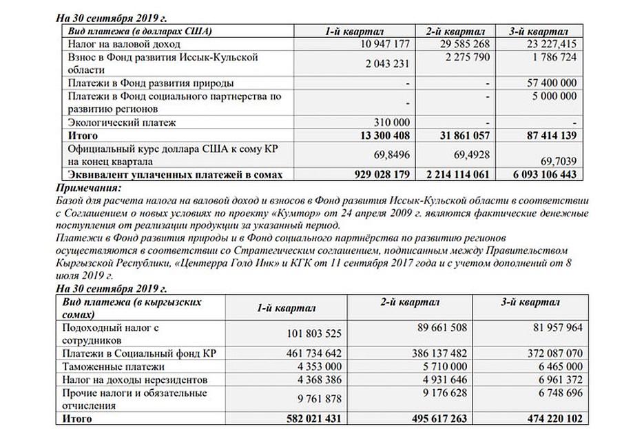 Платежи в бюджет Кыргызстана и обязательные отчисления за девять месяцев 2019 года.