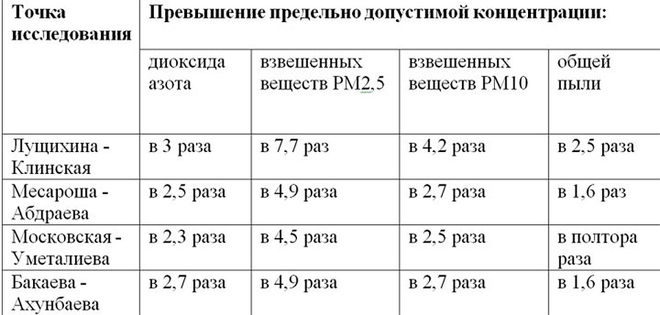 Специалисты Госагентства охраны окружающей среды и лесхоза провели замеры атмосферного воздуха в некоторых районах столицы.