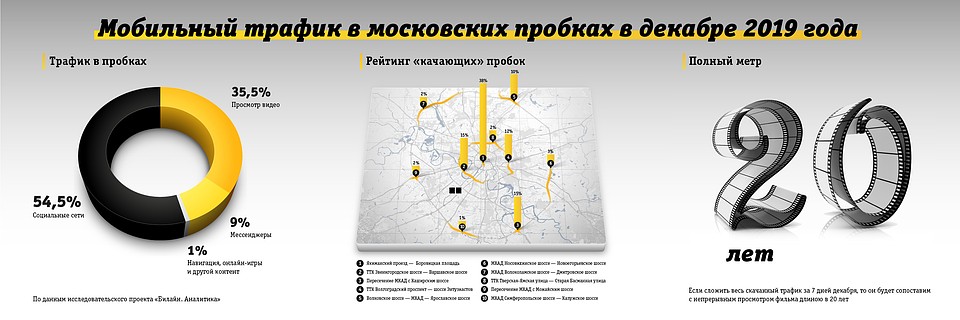 Больше всего москвичи в пробках сидят в соцсетях.