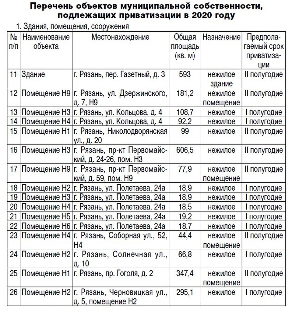 Приложение к решению Рязанской гордумы, опубликованное газетой "Рязанские ведомости".