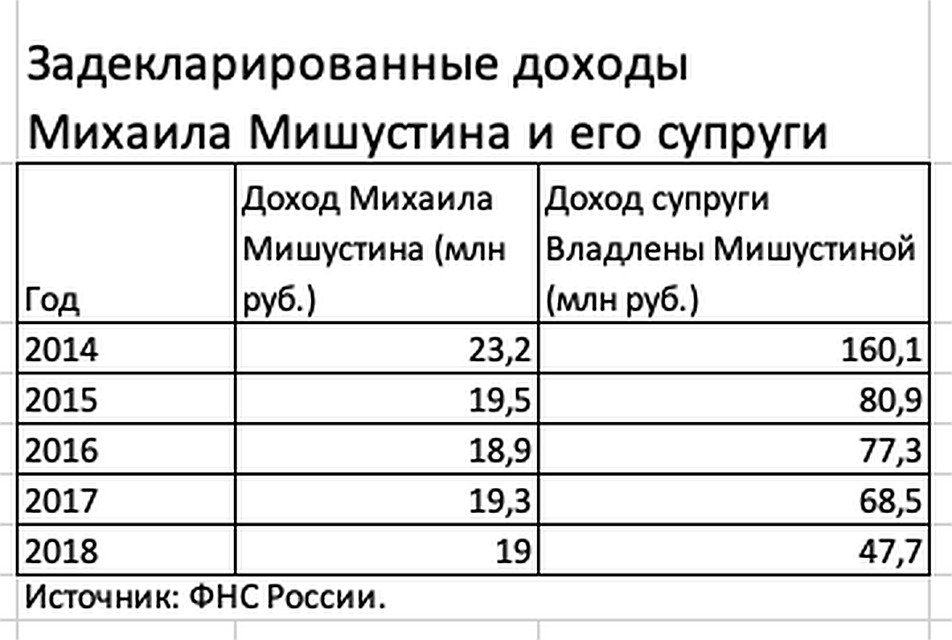 Доходы Михаила Мишустина и его супруги